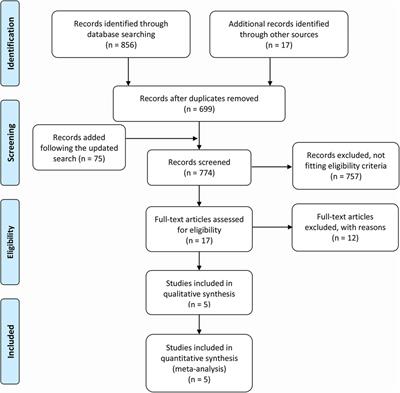 Dynamic arterial elastance as a predictor of arterial pressure response to norepinephrine weaning in mechanically ventilated patients with vasoplegic syndrome—a systematic review and meta-analysis